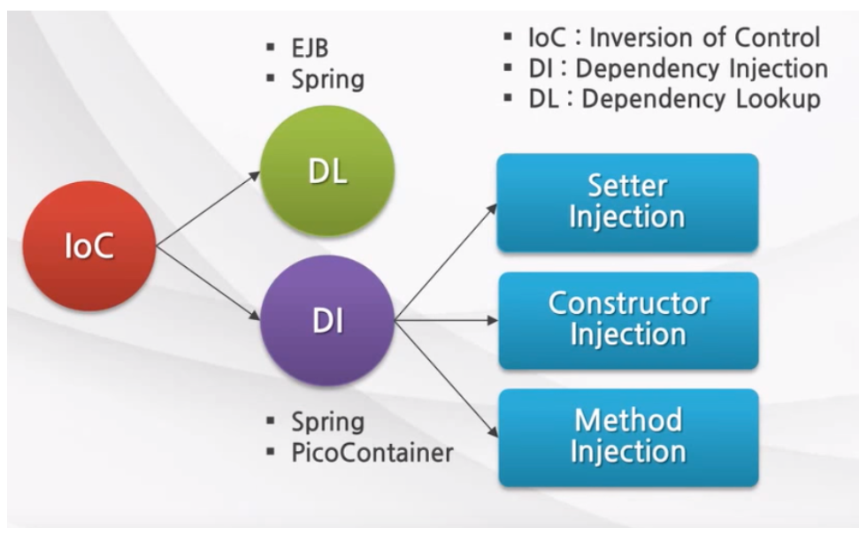 IoC 컨테이너와 DI(Dependency Injection)